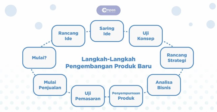 Langkah-langkah pembuatan produk dari bahan mentah