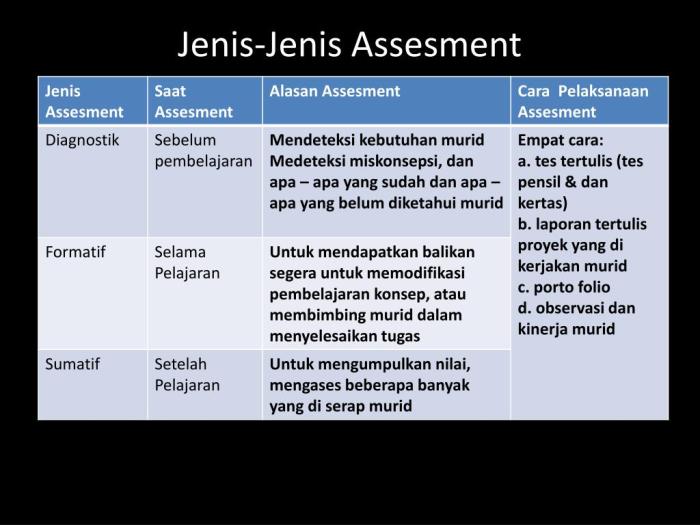 Jenis-jenis asesmen dalam pembelajaran