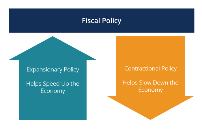 Fiscal monetary economics deficit policies inflation economicshelp