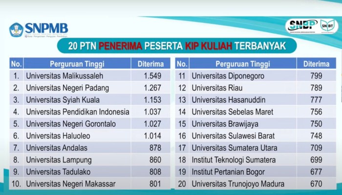 Prediksi Rata-Rata Nilai SNBP UNILA 2025 untuk D3 dan S1