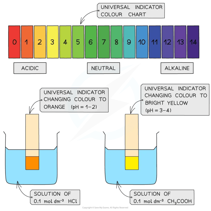 Indicator universal solution paper science